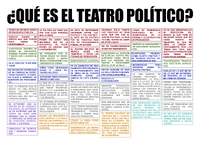 Diagrama "¿Qué es el teatro político?"